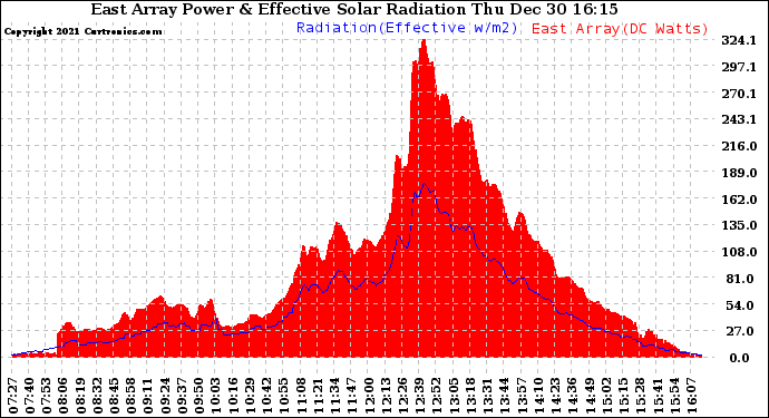 Solar PV/Inverter Performance East Array Power Output & Effective Solar Radiation