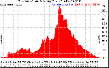 Solar PV/Inverter Performance East Array Actual & Average Power Output