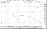 Solar PV/Inverter Performance Sun Altitude Angle & Azimuth Angle