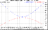 Solar PV/Inverter Performance Sun Altitude Angle & Sun Incidence Angle on PV Panels