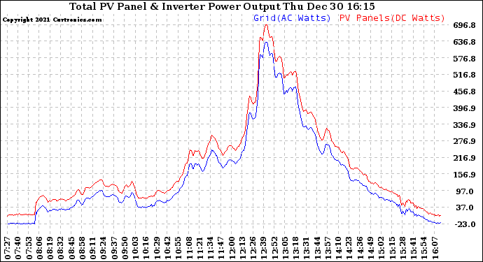 Solar PV/Inverter Performance PV Panel Power Output & Inverter Power Output