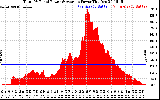 Solar PV/Inverter Performance Total PV Panel Power Output