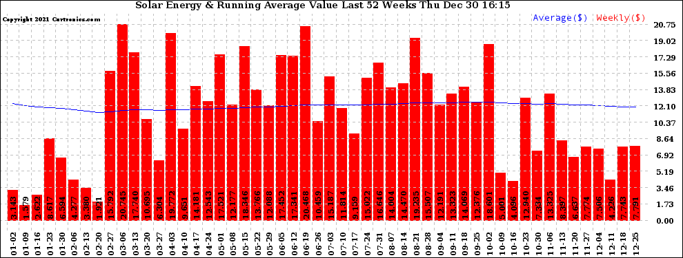 Solar PV/Inverter Performance Weekly Solar Energy Production Value Running Average Last 52 Weeks