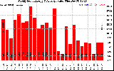 Milwaukee Solar Powered Home WeeklyProductionValue