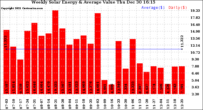 Solar PV/Inverter Performance Weekly Solar Energy Production Value