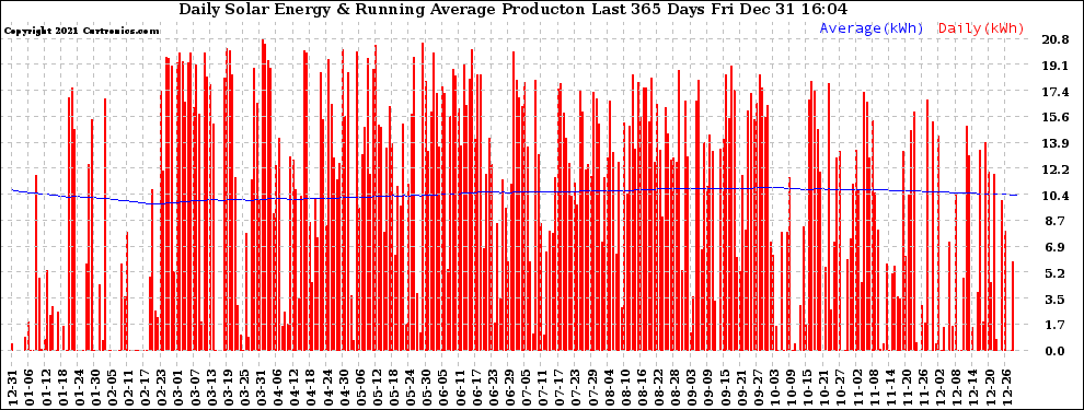 Solar PV/Inverter Performance Daily Solar Energy Production Running Average Last 365 Days