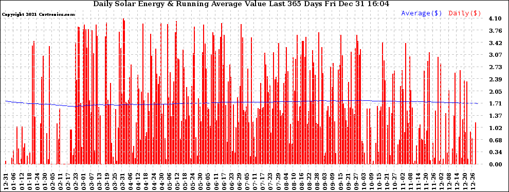 Solar PV/Inverter Performance Daily Solar Energy Production Value Running Average Last 365 Days