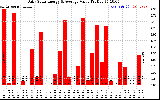 Solar PV/Inverter Performance Daily Solar Energy Production Value