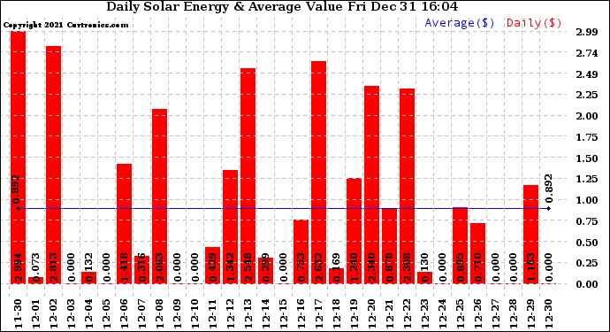 Solar PV/Inverter Performance Daily Solar Energy Production Value