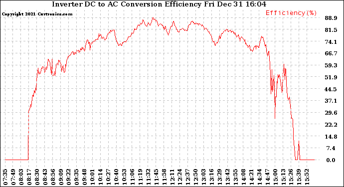 Solar PV/Inverter Performance Inverter DC to AC Conversion Efficiency