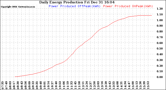 Solar PV/Inverter Performance Daily Energy Production