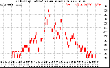 Solar PV/Inverter Performance Daily Energy Production Per Minute