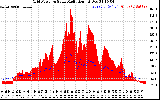 Solar PV/Inverter Performance Grid Power & Solar Radiation