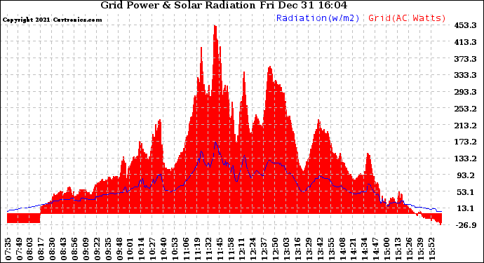 Solar PV/Inverter Performance Grid Power & Solar Radiation