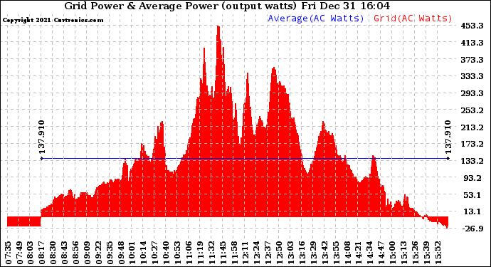 Solar PV/Inverter Performance Inverter Power Output