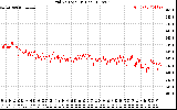 Solar PV/Inverter Performance Grid Voltage