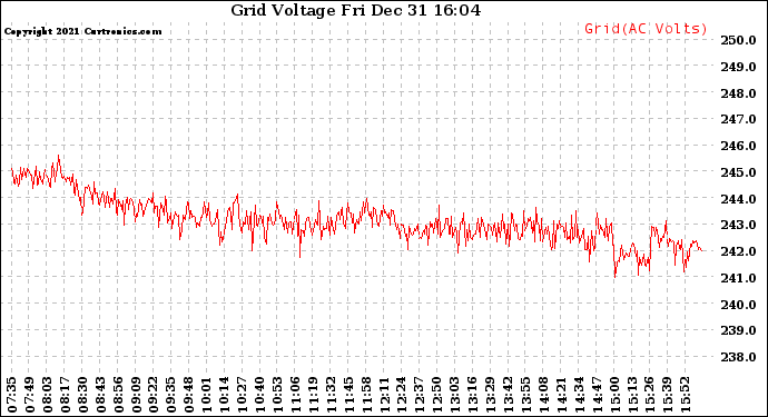 Solar PV/Inverter Performance Grid Voltage