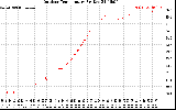 Solar PV/Inverter Performance Outdoor Temperature