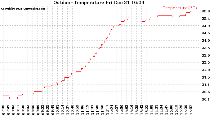 Solar PV/Inverter Performance Outdoor Temperature