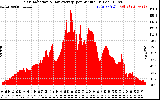 Solar PV/Inverter Performance Solar Radiation & Day Average per Minute