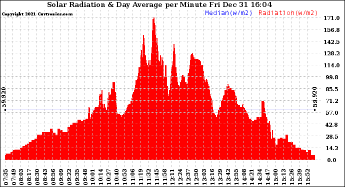 Solar PV/Inverter Performance Solar Radiation & Day Average per Minute