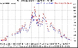 Solar PV/Inverter Performance Photovoltaic Panel Current Output