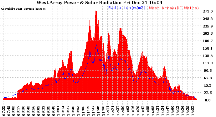 Solar PV/Inverter Performance West Array Power Output & Solar Radiation