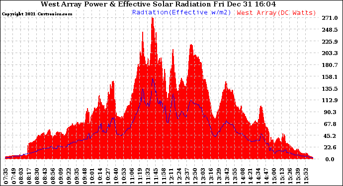 Solar PV/Inverter Performance West Array Power Output & Effective Solar Radiation