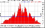 Solar PV/Inverter Performance West Array Actual & Average Power Output