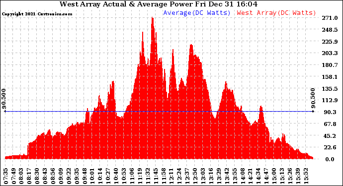 Solar PV/Inverter Performance West Array Actual & Average Power Output