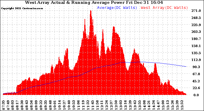 Solar PV/Inverter Performance West Array Actual & Running Average Power Output