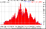 Solar PV/Inverter Performance East Array Power Output & Solar Radiation