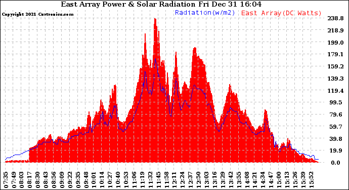 Solar PV/Inverter Performance East Array Power Output & Solar Radiation