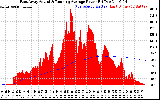 Solar PV/Inverter Performance East Array Actual & Running Average Power Output