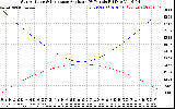 Solar PV/Inverter Performance Sun Altitude Angle & Sun Incidence Angle on PV Panels