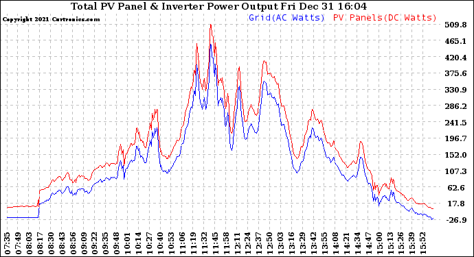 Solar PV/Inverter Performance PV Panel Power Output & Inverter Power Output