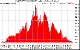 Solar PV/Inverter Performance Total PV Panel Power Output & Solar Radiation