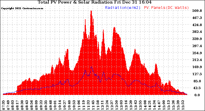 Solar PV/Inverter Performance Total PV Panel Power Output & Solar Radiation