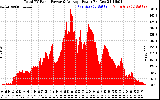 Solar PV/Inverter Performance Total PV Panel Power Output