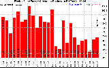 Solar PV/Inverter Performance Weekly Solar Energy Production