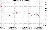 Solar PV/Inverter Performance Outdoor Temperature