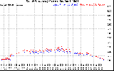 Solar PV/Inverter Performance Photovoltaic Panel Current Output