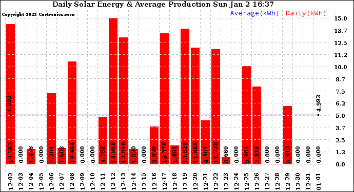 Solar PV/Inverter Performance Daily Solar Energy Production