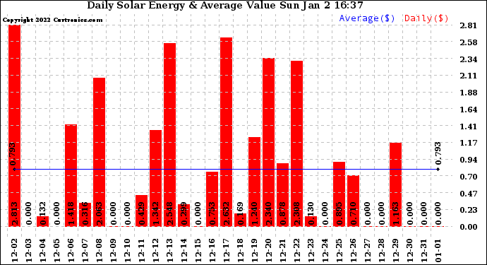 Solar PV/Inverter Performance Daily Solar Energy Production Value