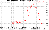 Solar PV/Inverter Performance Daily Energy Production Per Minute