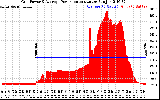 Solar PV/Inverter Performance Inverter Power Output