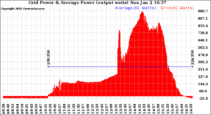 Solar PV/Inverter Performance Inverter Power Output