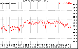 Solar PV/Inverter Performance Grid Voltage