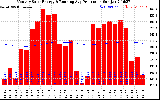 Solar PV/Inverter Performance Monthly Solar Energy Production Running Average