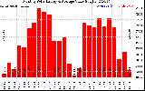 Milwaukee Solar Powered Home MonthlyProductionValue